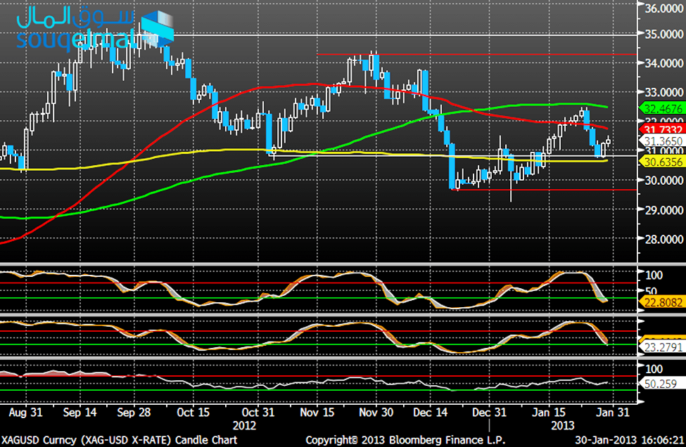 تشارت الفضة مقابل الدولار - 30.01.2013 تشارت الفضة مقابل الدولار - 30.01.2013