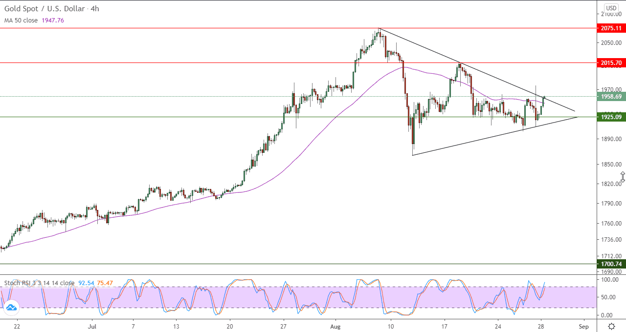 الرسم البياني اليومي للذهب