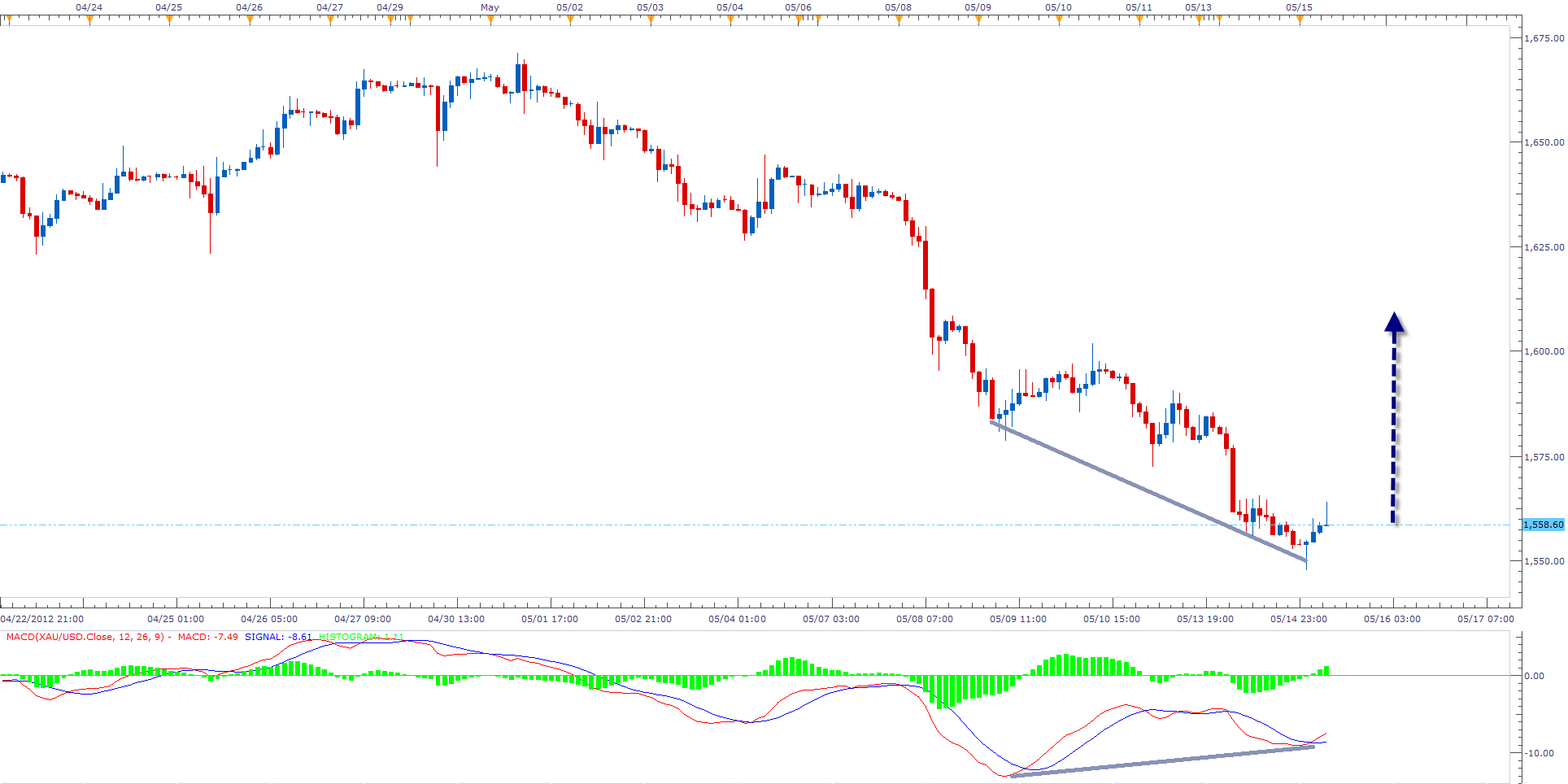 الرسم البياني لزوج الدولار مقابل الذهب الرسم البياني لزوج الدولار مقابل الذهب