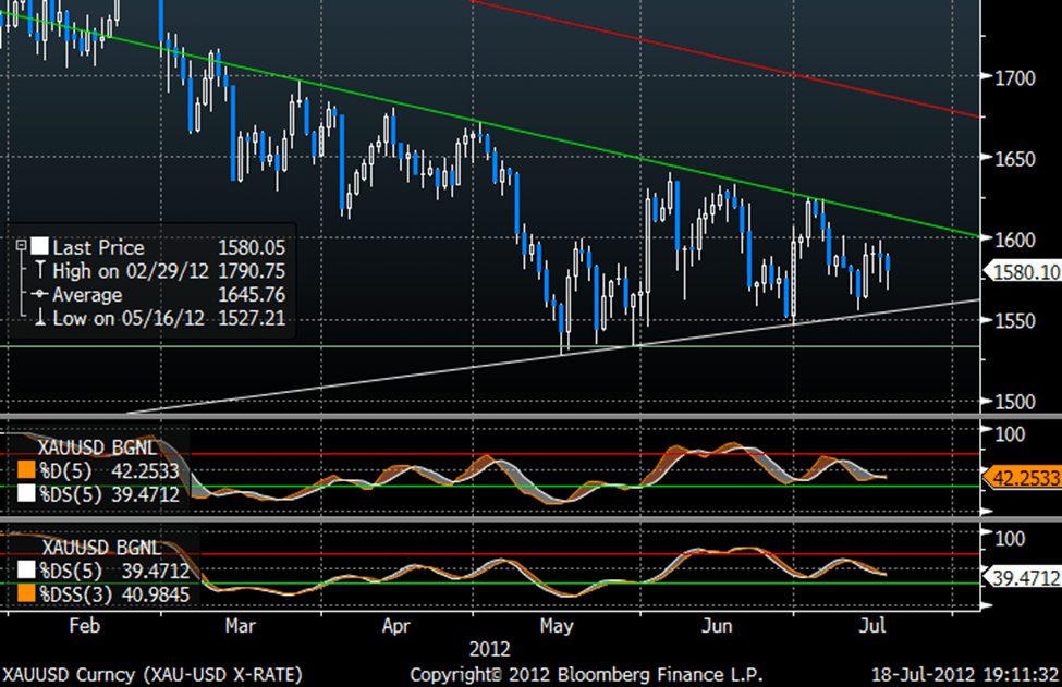 الرسم البياني للذهب مقابل الدولار الرسم البياني للذهب مقابل الدولار