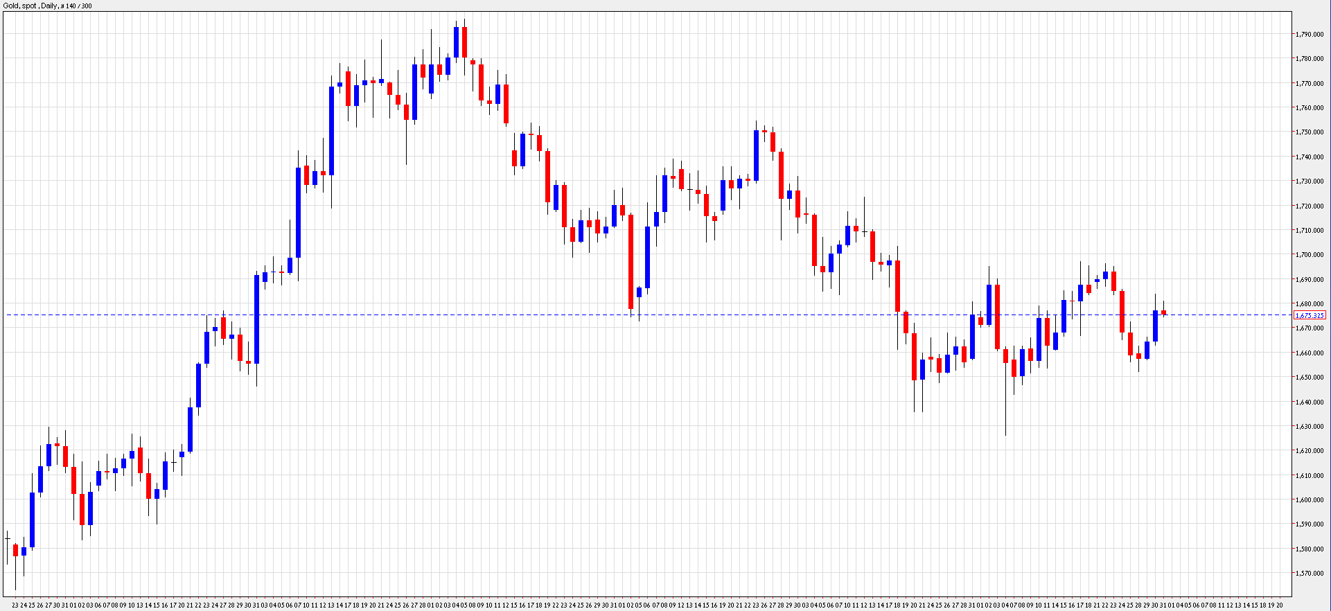 الرسم البياني للذهب مقابل الدولار - 31.01.2013