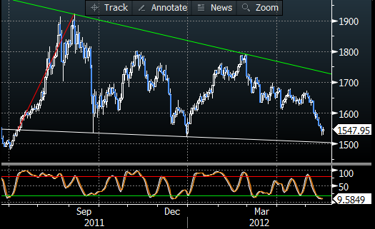 أسعار إنخفاضات الذهب