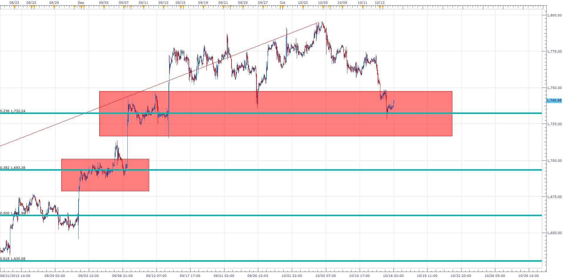 أزمة أسبانيا وتأثيرها على الذهب