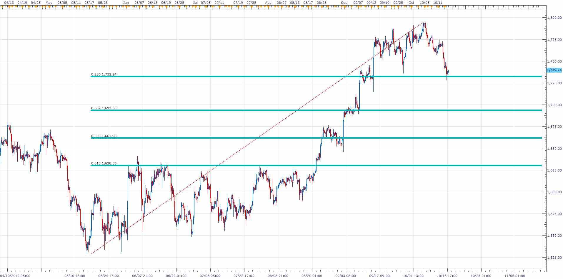 أزمة أسبانيا وتأثيرها على الذهب