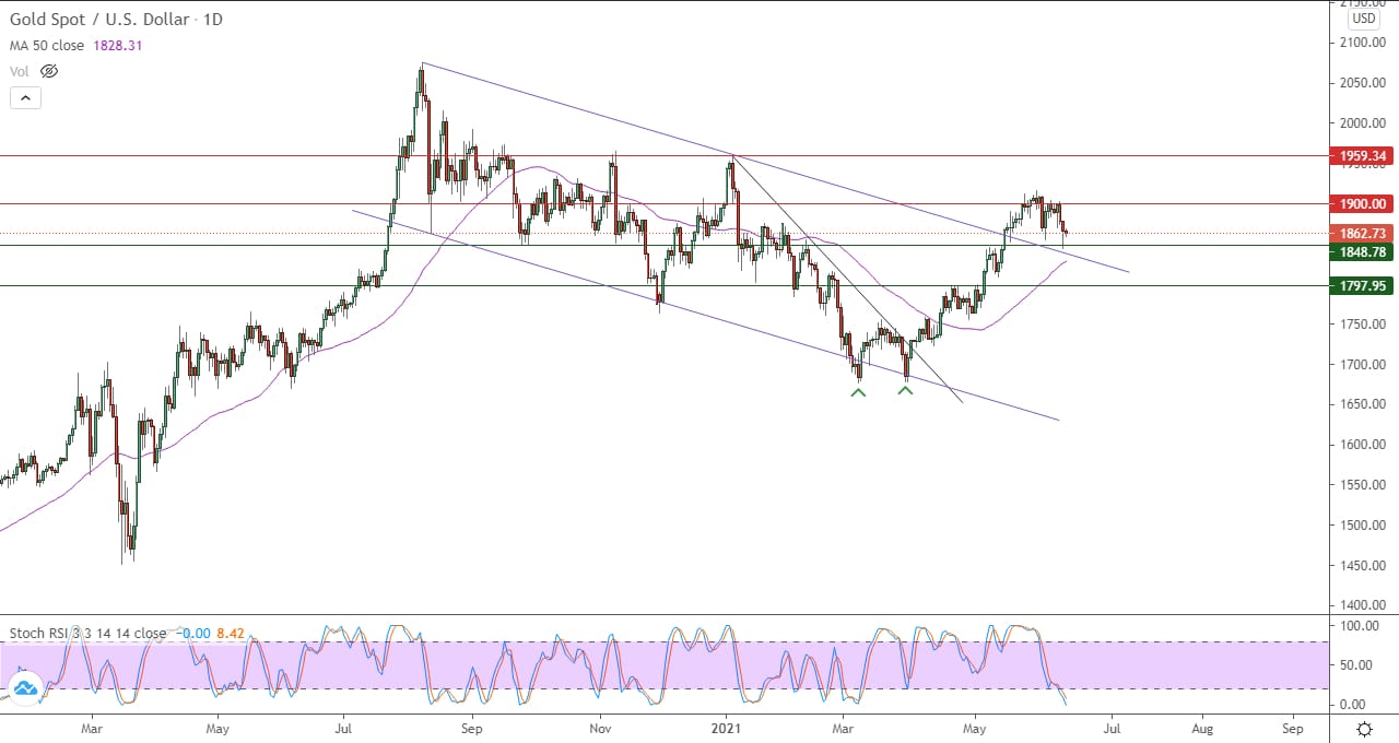 الرسم البياني اليومي للذهب