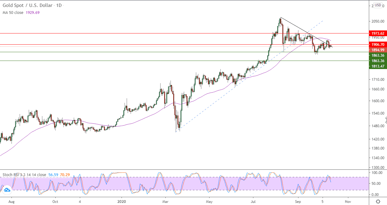 الرسم البياني اليومي للذهب الرسم البياني اليومي للذهب