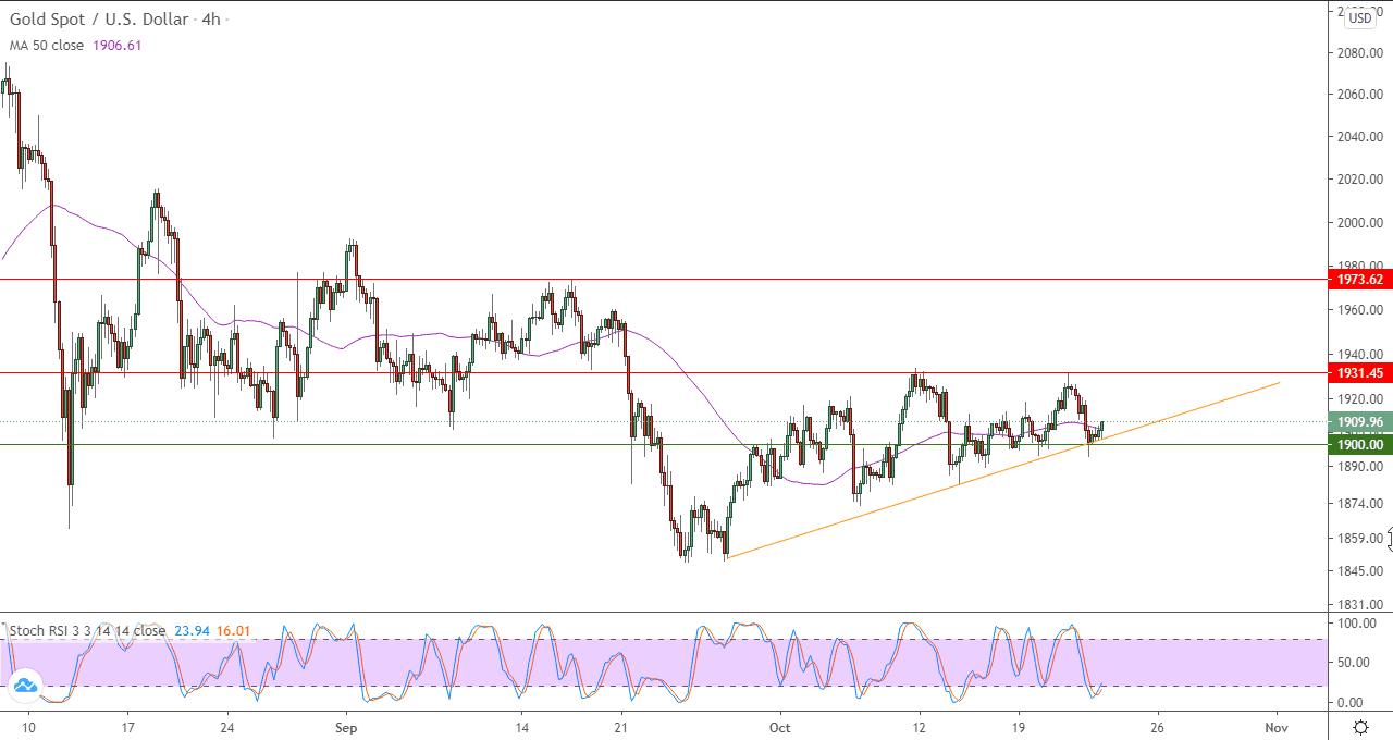 الرسم البياني اليومي للذهب الرسم البياني اليومي للذهب