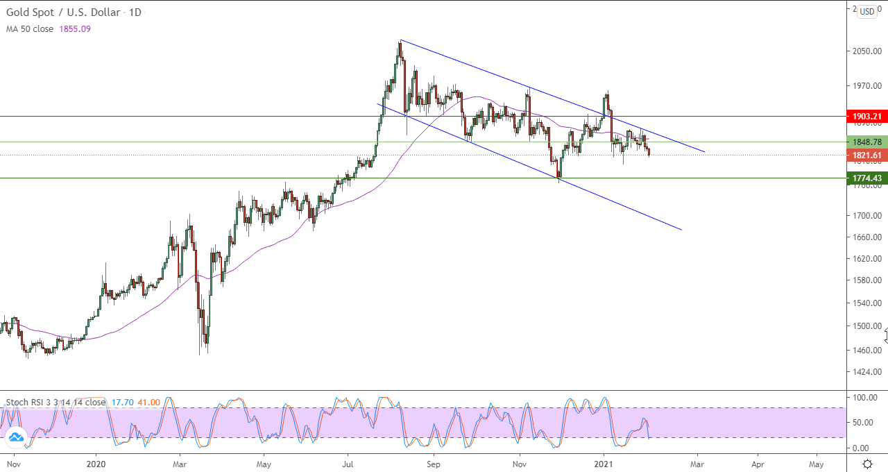 الرسم البياني للذهب الرسم البياني للذهب