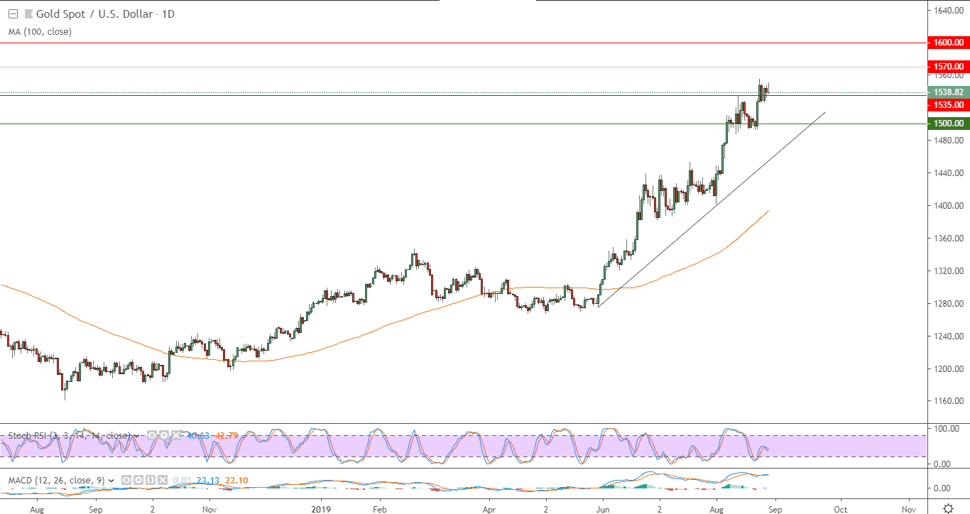 الرسم البياني لأسعار الذهب بتعاملاتها الفورية الرسم البياني لأسعار الذهب بتعاملاتها الفورية