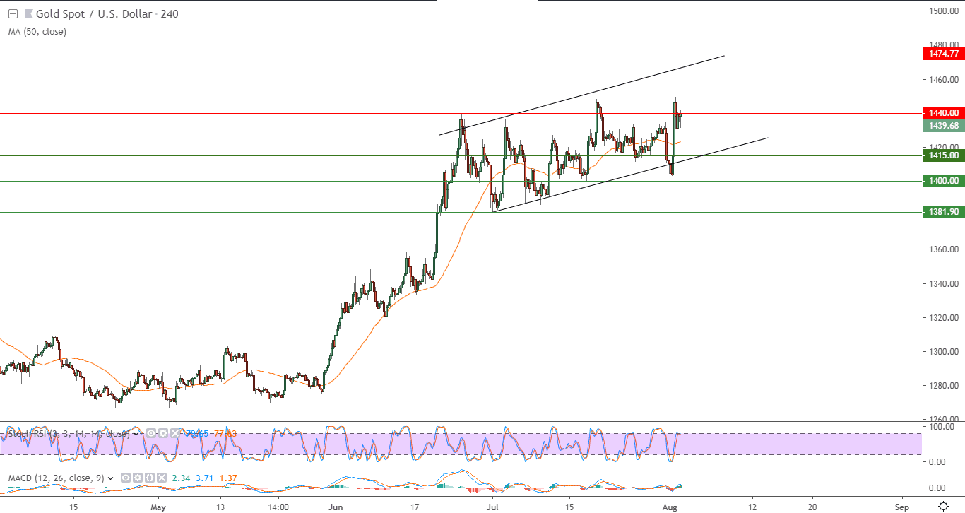 الرسم البياني للذهب الرسم البياني للذهب