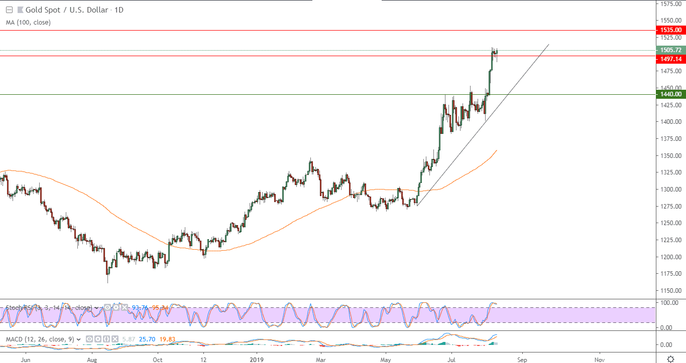 الرسم البياني للذهب مقابل الدولار الامريكي الرسم البياني للذهب مقابل الدولار الامريكي