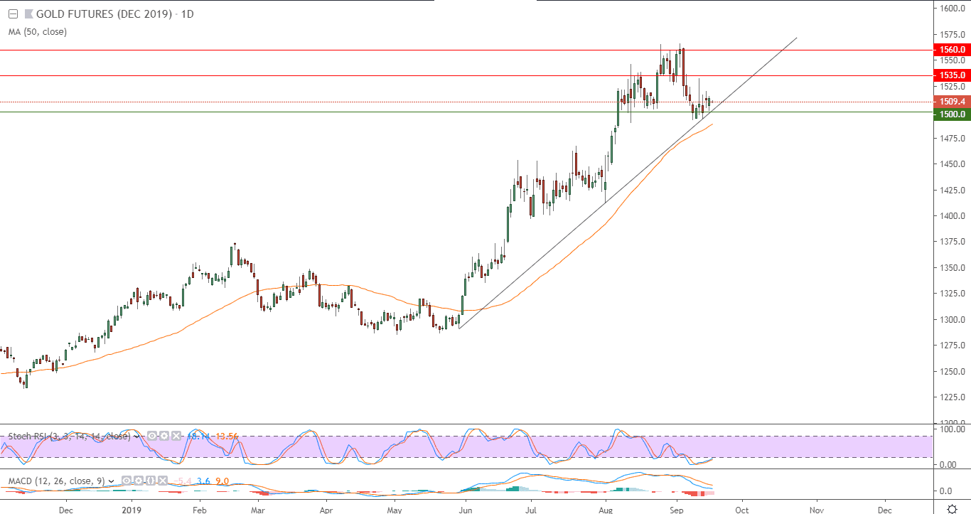 الرسم البياني لأسعار العقود الآجلة للذهب (GCZ9) تسليم ديسمبر (أيلول) الرسم البياني لأسعار العقود الآجلة للذهب (GCZ9) تسليم ديسمبر (أيلول)