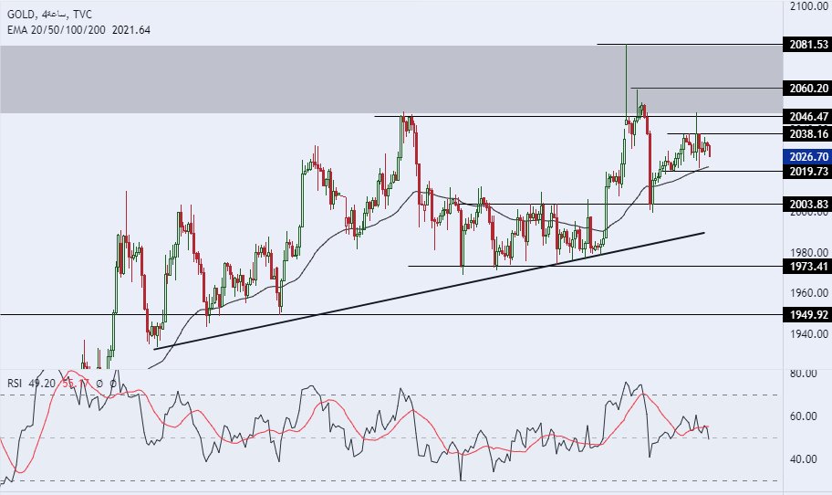 الرسم البياني اليومي للذهب الرسم البياني اليومي للذهب