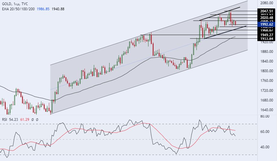 الرسم البياني اليومي للذهب