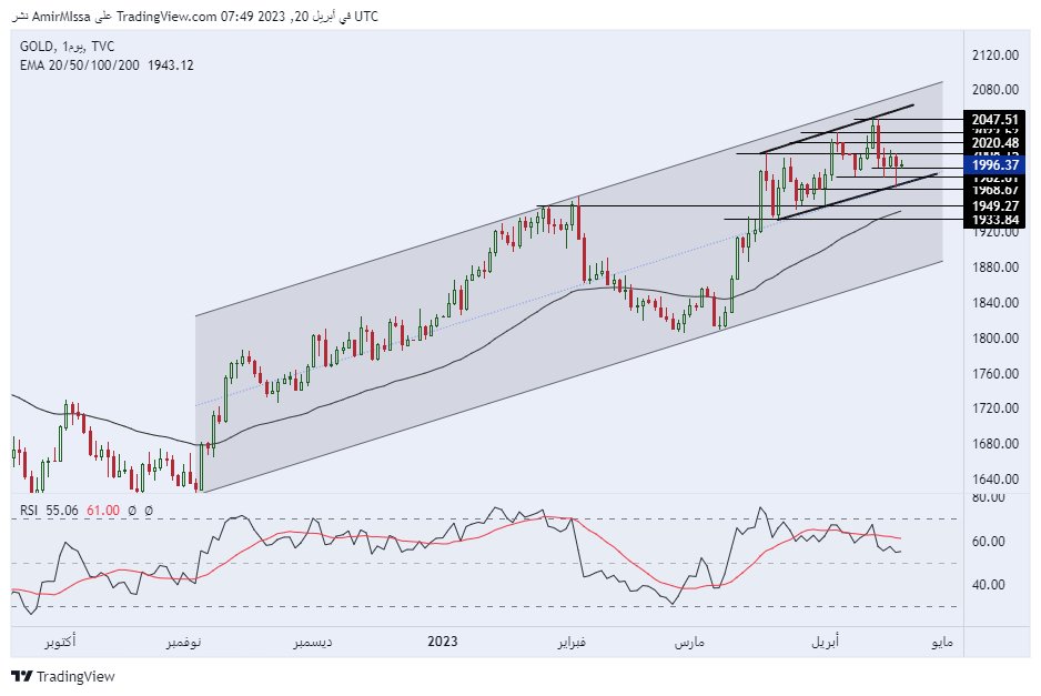 الرسم البياني اليومي للذهب