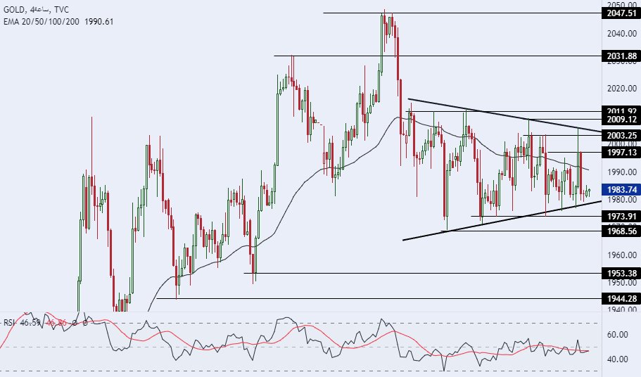الرسم البياني اليومي للذهب الرسم البياني اليومي للذهب