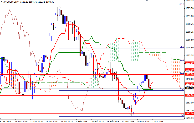 XAUUSD Daily XAUUSD Daily 4115