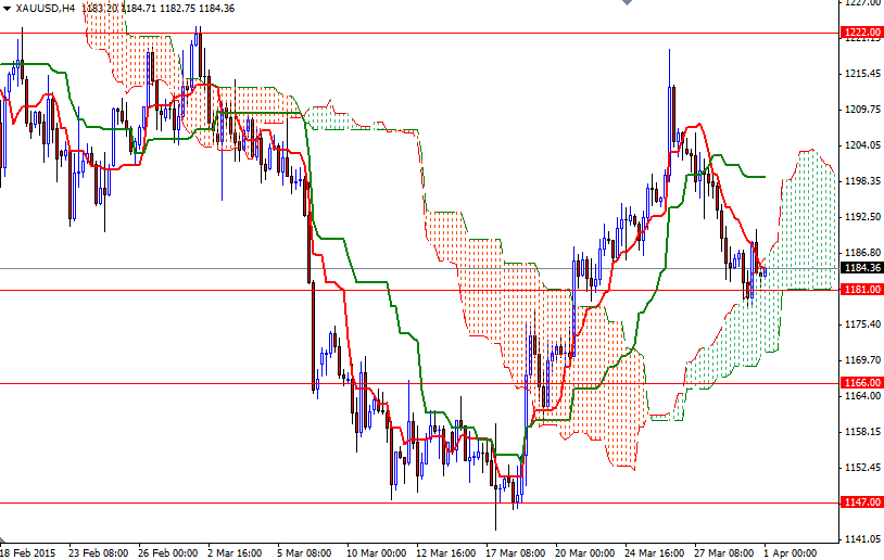 XAUUSD h4 XAUUSD h4 4115