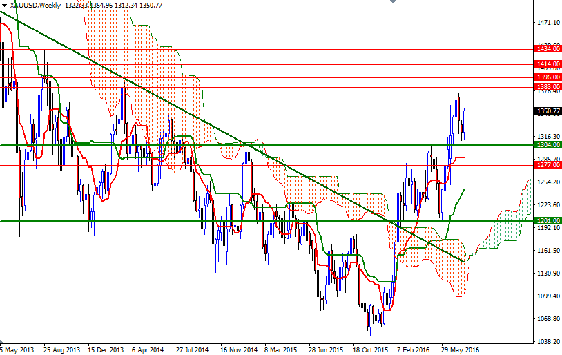 XAU/USD weekly XAU/USD weekly