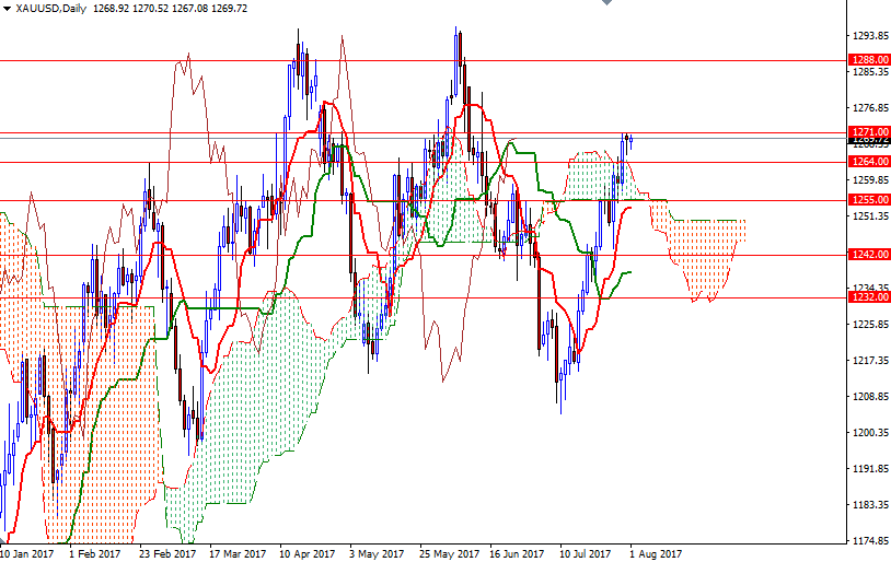 XAU/USD Daily XAU/USD Daily