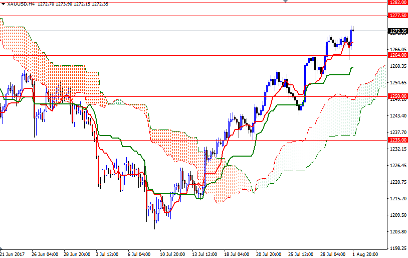 Precio del Oro, Gráfico de 4 horas Precio del Oro, Gráfico de 4 horas