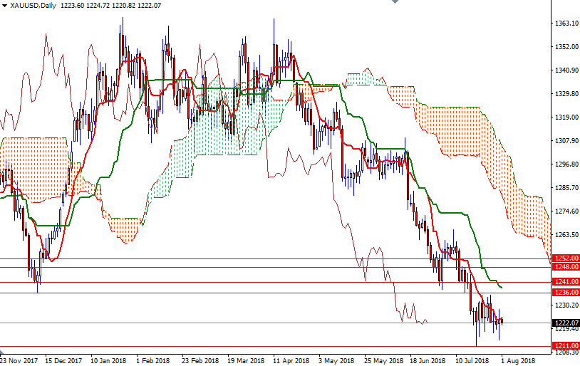 Oro, XAU/USD Giornaliero Oro, XAU/USD Giornaliero