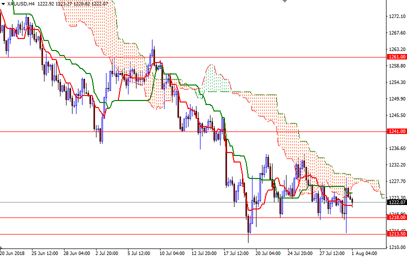 Oro, XAU/USD H4 Oro, XAU/USD H4