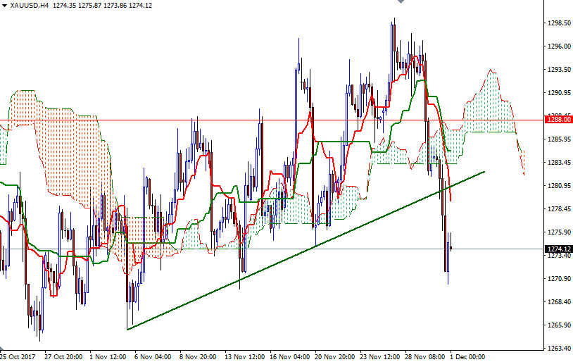 Precio del Oro, Gráfico de 4 horas