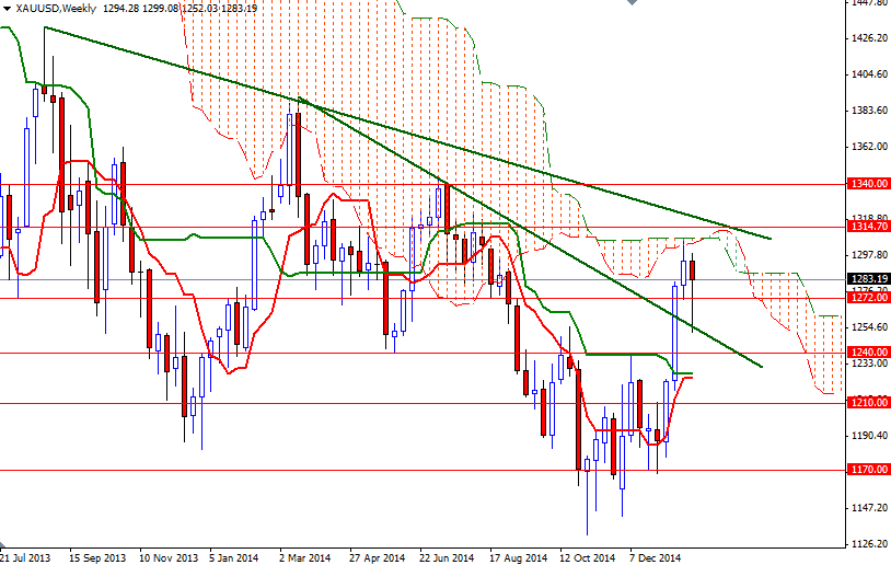 XAUUSD Week XAUUSD Week 2215
