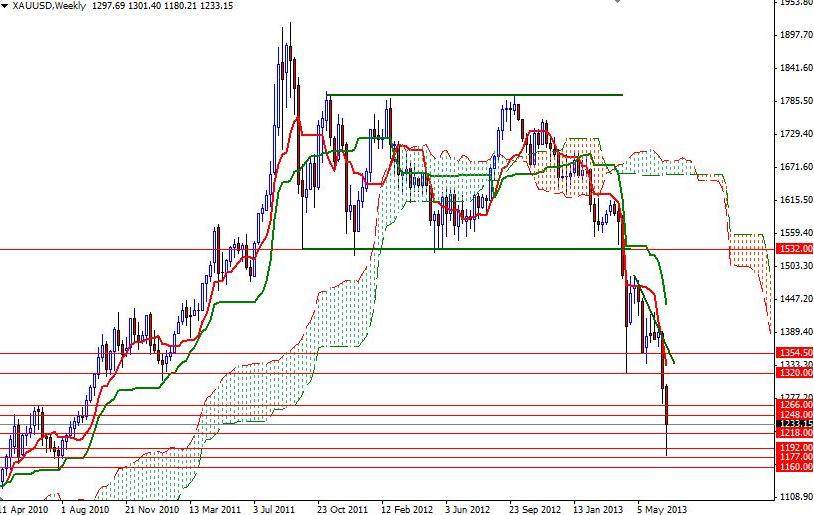 XAU/USD Haftalık Grafik - 1 Temmuz 2013 XAU/USD Haftalık Grafik - 1 Temmuz 2013