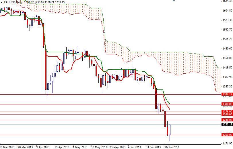 XAU/USD Günlük Grafik - 1 Temmuz 2013 XAU/USD Günlük Grafik - 1 Temmuz 2013