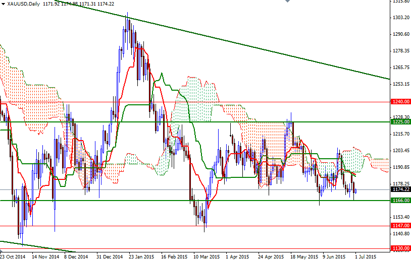 XAUUSD Daily