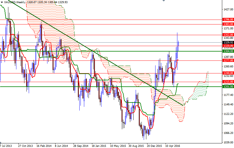 XAU/USD Weekly XAU/USD Weekly
