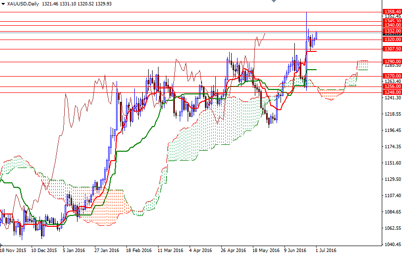 XAU/USD Daily XAU/USD Daily
