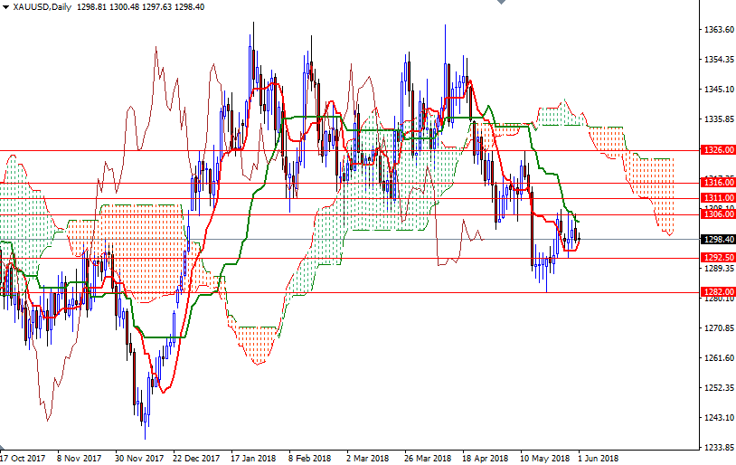 Precio del Oro hoy Precio del Oro hoy