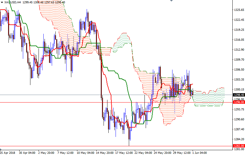 Precio del Oro, Gráfico de 4 Horas Precio del Oro, Gráfico de 4 Horas