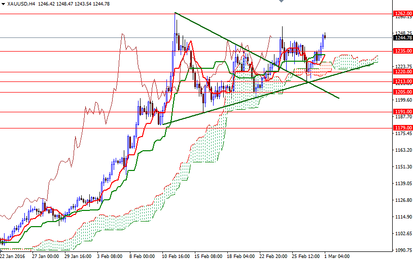 Altın 4 Saatlik Grafik - 1 Mart 2016