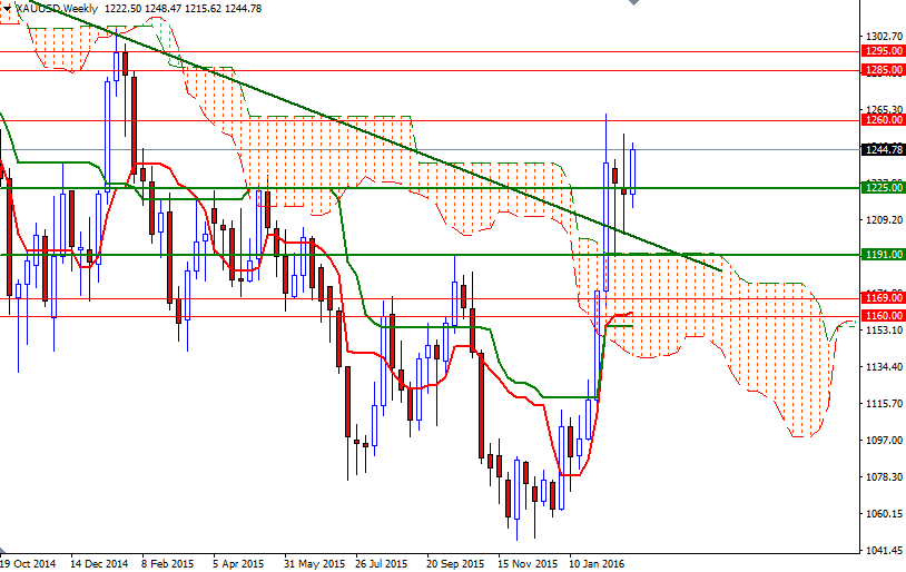 Altın Haftalık Grafik - 1 Mart 2016