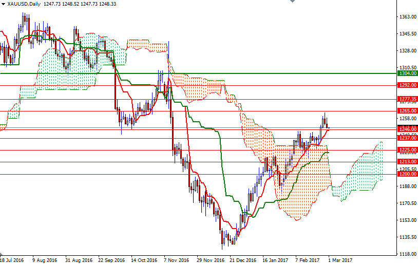 XAU/USD Daily XAU/USD Daily