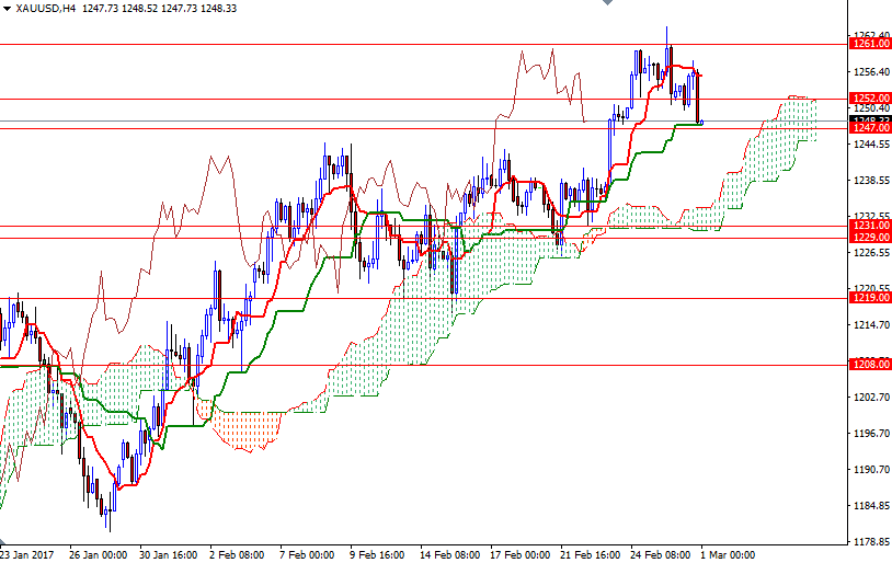 Altın 4 Saatlik Grafik 1  Mart 2017 Altın 4 Saatlik Grafik 1  Mart 2017