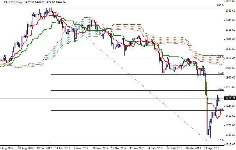XAU/USD Günlük Grafik - 1 Mayıs 2013 XAU/USD Günlük Grafik - 1 Mayıs 2013