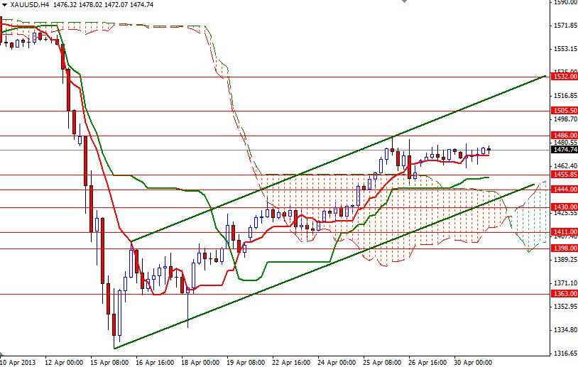 XAU/USD 4 Saatlik Grafik - 1 Mayıs 2013 XAU/USD 4 Saatlik Grafik - 1 Mayıs 2013