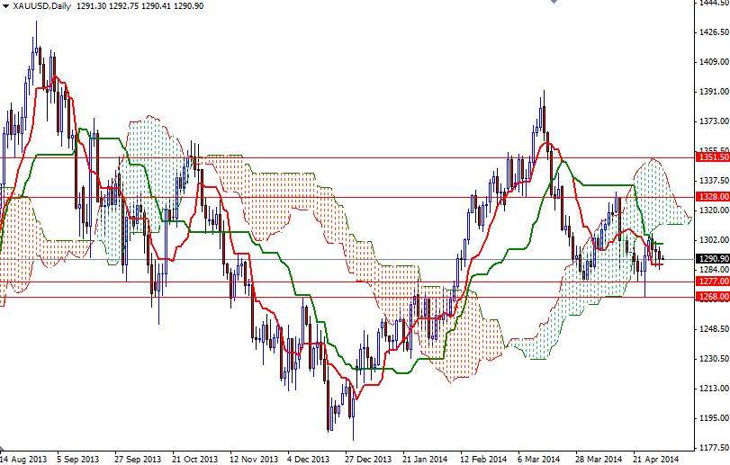 الرسم البياني اليومي للذهب مقابل الدولار الأمريكي