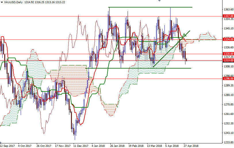 Precio del Oro hoy Precio del Oro hoy