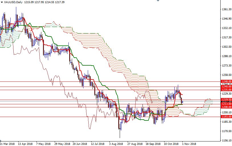 Oro, XAU/USD giornaliero Oro, XAU/USD giornaliero