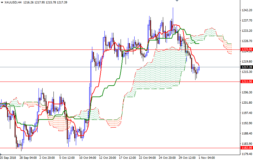 Oro, XAU/USD H4 Oro, XAU/USD H4