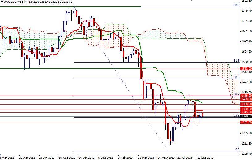 الرسم اليومي البياني للذهب مقابل الدولار الأمريكي