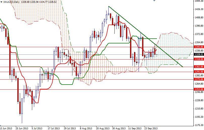 الرسم البياني اليومي على اطار الأربع ساعات للذهب مقابل الدولار الأمريكي