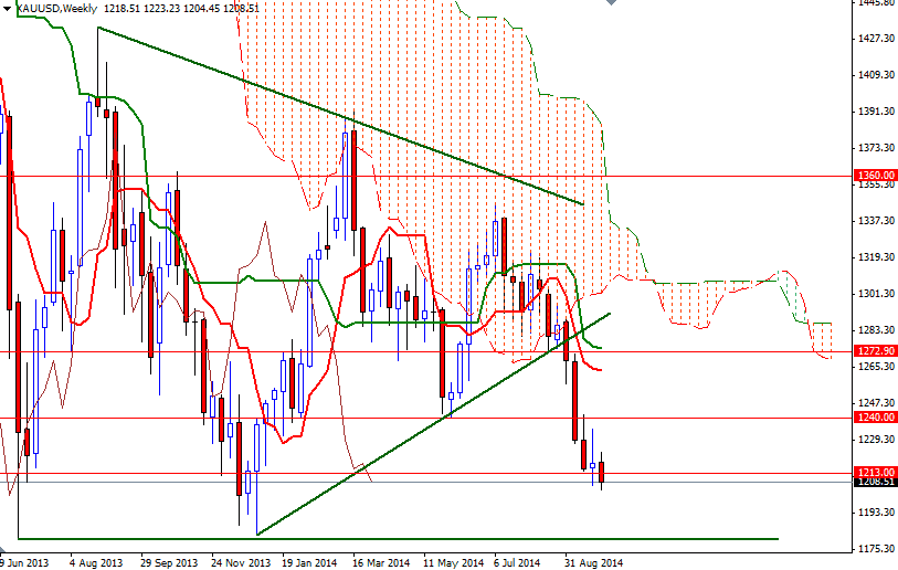 Altın haftalık grafik - 1 ekim 2014 Altın haftalık grafik - 1 ekim 2014