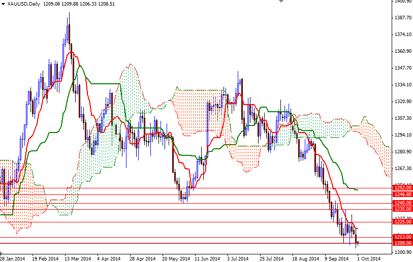 altın günlük grafik - 1 ekim 2014 altın günlük grafik - 1 ekim 2014